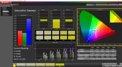 Saturation calibrée