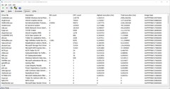 Pilotes classés par durée d'exécution la plus élevée