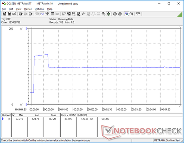 Le stress de Prime95 a commencé à 10 ans. La consommation culminerait à 167 W pendant environ 30 secondes avant de chuter et de se stabiliser à 122 W, ce qui laisse supposer une durabilité médiocre du Turbo Boost