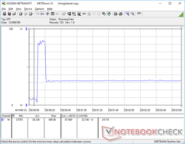 La consommation atteignait 86 W et ne durait que 10 secondes en cas de stress Prime95 avant de redescendre et de se stabiliser à 32 W en raison du potentiel limité du Turbo Boost