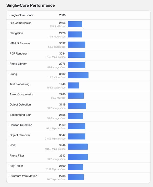 (Source : Geekbench)