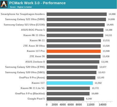 Bancs d'essai du processeur. (Source : AnandTech)