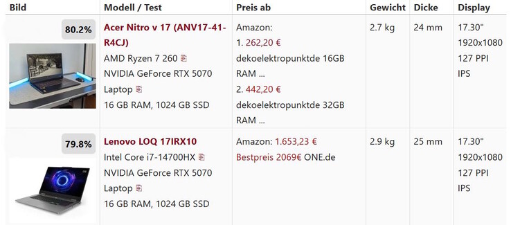 Comparaison des notes globales - environ 80 % dans les deux cas