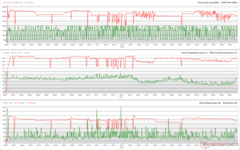 Horloges, températures et variations de puissance des CPU/GPU pendant le stress Prime95+FurMark