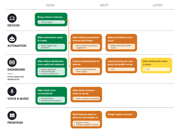 La feuille de route 2025 de Home Assistant. (Source de l'image : Home Assistant)
