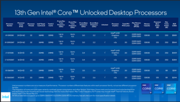 Prix et disponibilité d'Intel Raptor Lake