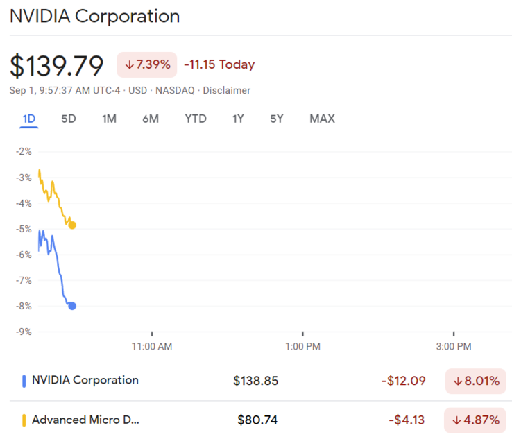 Cours des actions NVIDIA vs AMD après l'annonce de l'interdiction d'exporter des puces d'IA