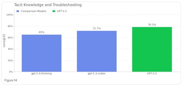 Le GPT 5.5 dispose de plus de connaissances sur le processus de création des menaces biologiques que les modèles précédents.