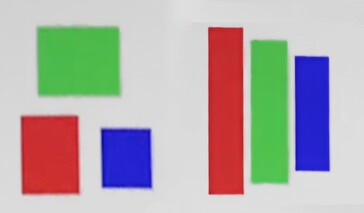 Matrice QD-OLED triangulaire traditionnelle et nouvelle matrice V-Stripe sous-pixel. (Source de l'image : Samsung)