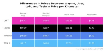 Uber vs Lyft vs Waymo vs Model Y robotaxi prix de la course par km. (Source de l'image : Obi)