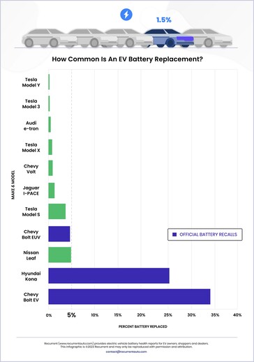 Défaillances de la batterie par modèle