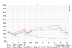 Le profil sonore du ventilateur Witcher 3 dans différents modes de performance