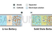 Samsung prévoit de lancer une batterie à semi-conducteurs pour véhicules électriques en 2027 (image : Samsung SDI)