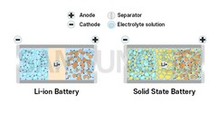 Samsung prévoit de lancer une batterie à semi-conducteurs pour véhicules électriques en 2027 (image : Samsung SDI)