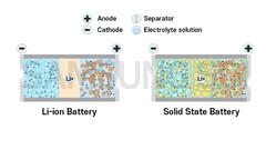 Samsung prévoit de lancer une batterie à semi-conducteurs pour véhicules électriques en 2027 (image : Samsung SDI)