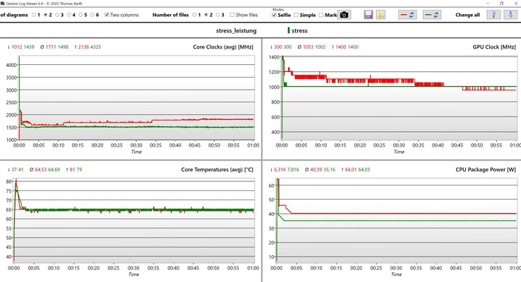 Données des tests de stress CPU/iGPU (rouge : mode performance, vert : équilibré)