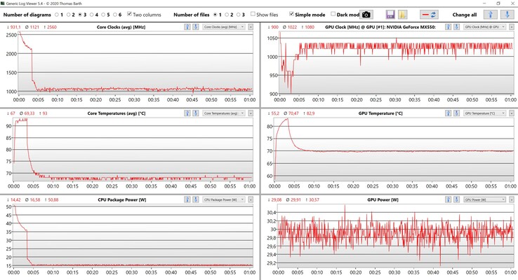 Mesures du CPU/iGPU dans le test de stress