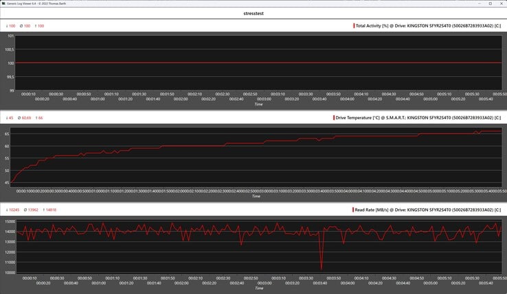 Test de stress du SSD Kingston Fury Renegade G5