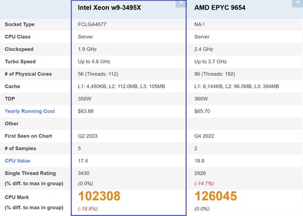 Comparaison. (Source de l'image : PassMark)