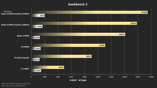 Comparaison avec Ryzen 3000 et Intel Comet Lake-S (Source de l'image : harukaze5719)