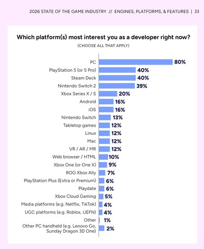 2026 Question de l'enquête GDC sur le soutien futur des plates-formes (Source de l'image : rapport 2026 sur l'état de l'industrie du jeu)