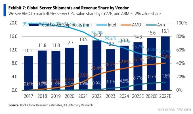 AMD devrait rattraper Intel sur le marché des processeurs pour serveurs d'ici quelques années (Source : Jukan Choi)