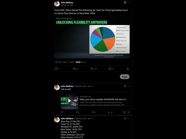 John Welfare X post on Xbox Cloud Gaming stats (Image source : screenshot, Welfare_JBP X account)