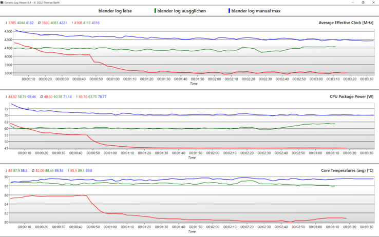 Modes de performance @Blender-Benchmark - Rouge : "Quiet", Vert : "Équilibré" et Bleu : "Manuel max".