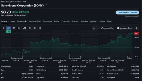 Cours de l'action Sony cotée à la Bourse de New York (NYSE)