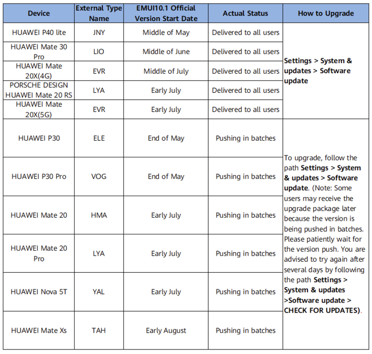 Plan de mise à niveau EMUI 10.1 pour l'Europe occidentale. (Source de l'image : Huawei)