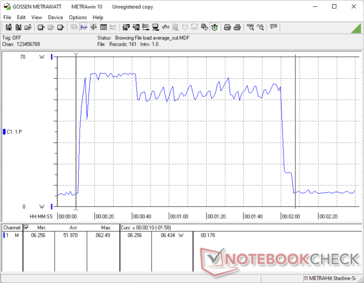 Consommation d'énergie pendant le test 3DMark 06 Return to Proxycon
