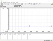 Consommation d'énergie du système de test (au ralenti)