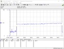 Consommation électrique du système de test (Prime95) - Core i5-12600K