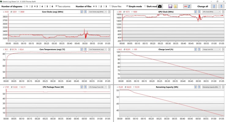 Test de stress sur les données du CPU et de l'iGPU