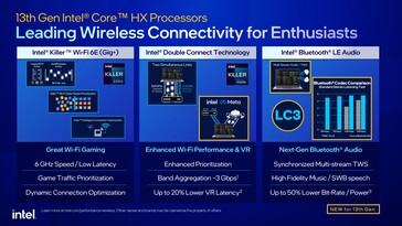 Caractéristiques de connectivité de Raptor Lake. (Source : Intel)