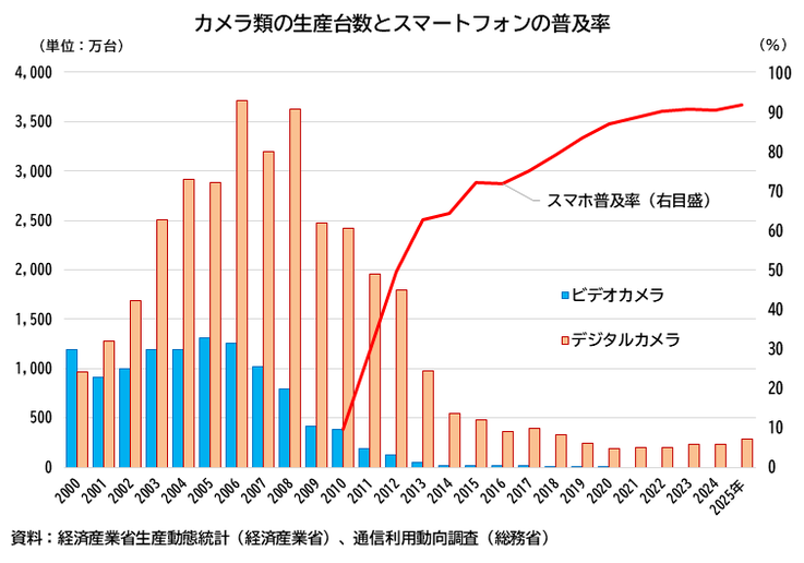 Les barres bleues indiquent la production de caméras vidéo, les barres orange celle des appareils photo, chacune en dizaines de milliers d'unités. La ligne rouge représente le taux de pénétration des smartphones.