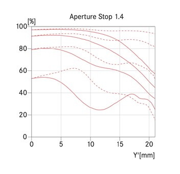 Le Summilux-M 1.4/35 ASPH., plus moderne, est nettement plus net. (Image : Leica)