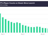 Le joueur Cyberpunk 2077 compte sur Steam entre son lancement et le 4 janvier 2021 (Source : GitHyp)