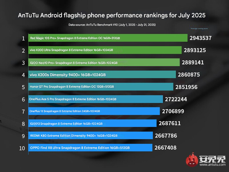 Le dernier classement des téléphones phares d'AnTuTu (Image source : AnTuTu - machine translated)
