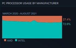 Part d'utilisation globale. (Image source : Steam)