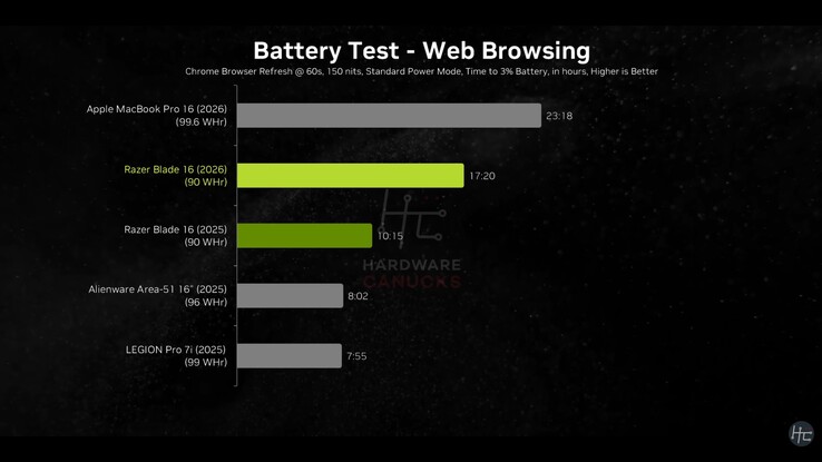 Autonomie de la batterie du Razer Blade 16 2026.