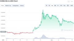 Graphique du Shiba Inu en USD pour les 30 derniers jours (Source : CoinMarketCap)