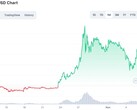 Graphique du Shiba Inu en USD pour les 30 derniers jours (Source : CoinMarketCap)