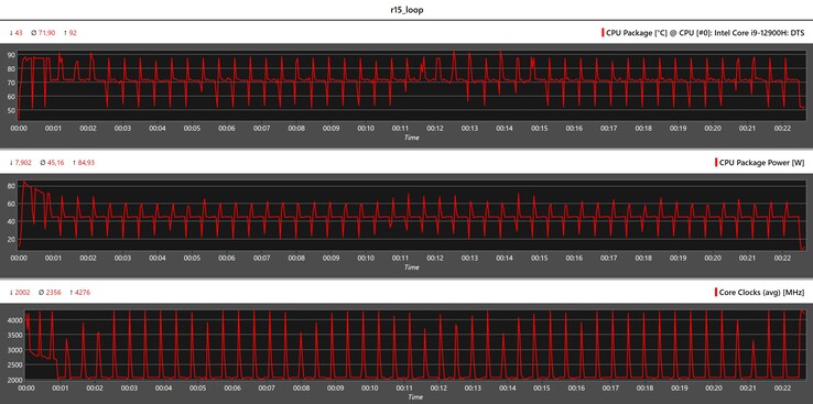 Métriques du CPU pendant la boucle Cinebench R15