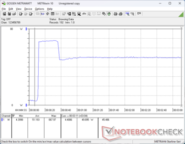 La consommation atteint 68 W lors du lancement du stress Prime95 avant de redescendre à 50 W environ 30 secondes plus tard, ce qui témoigne du potentiel limité du Turbo Boost