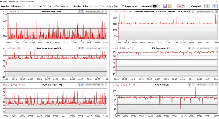 Test de stress des performances du CPU/GPU